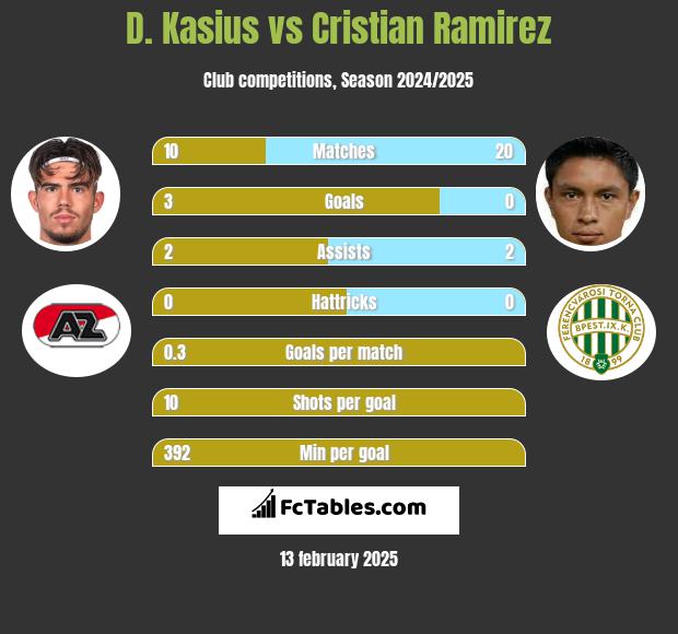 D. Kasius vs Cristian Ramirez h2h player stats