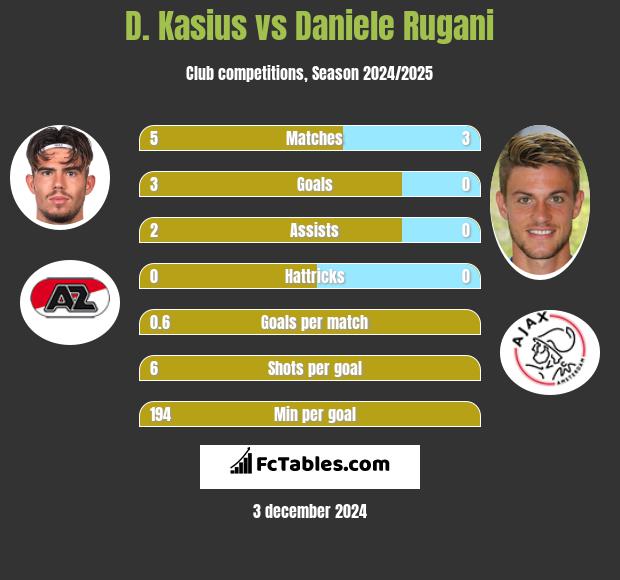 D. Kasius vs Daniele Rugani h2h player stats