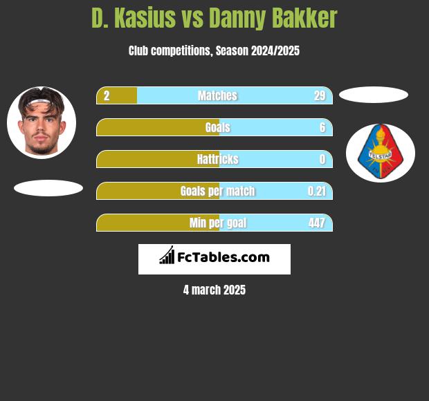 D. Kasius vs Danny Bakker h2h player stats