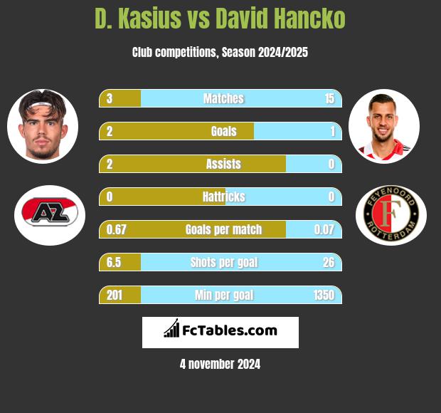 D. Kasius vs David Hancko h2h player stats