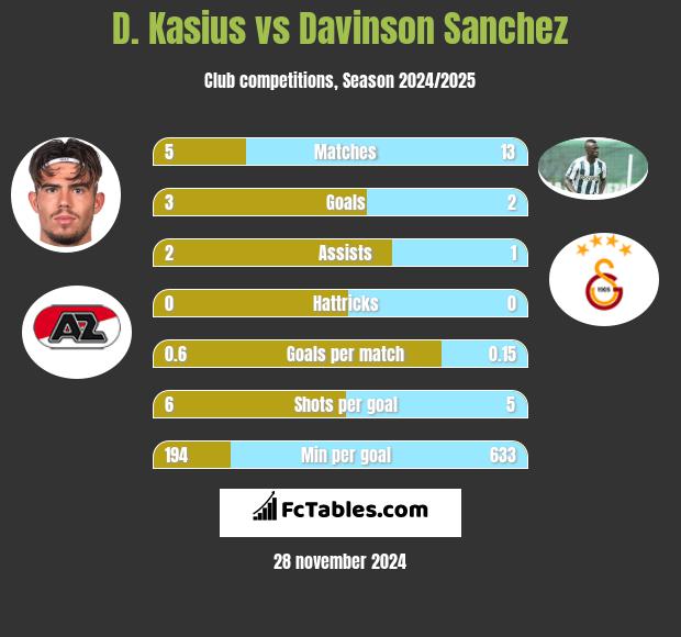 D. Kasius vs Davinson Sanchez h2h player stats