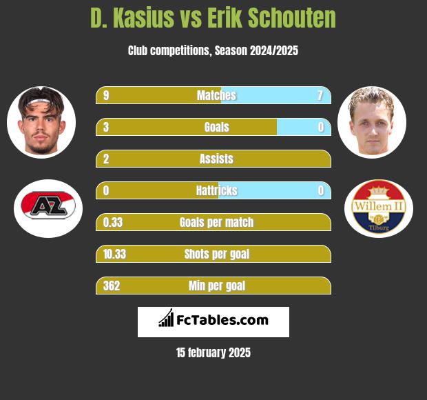 D. Kasius vs Erik Schouten h2h player stats