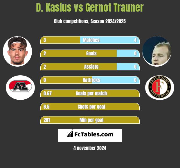 D. Kasius vs Gernot Trauner h2h player stats