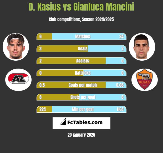 D. Kasius vs Gianluca Mancini h2h player stats