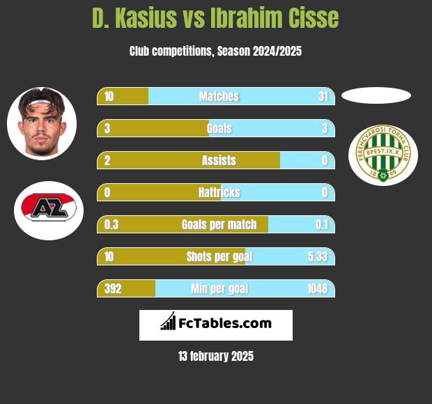 D. Kasius vs Ibrahim Cisse h2h player stats