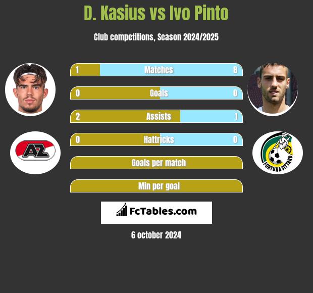 D. Kasius vs Ivo Pinto h2h player stats