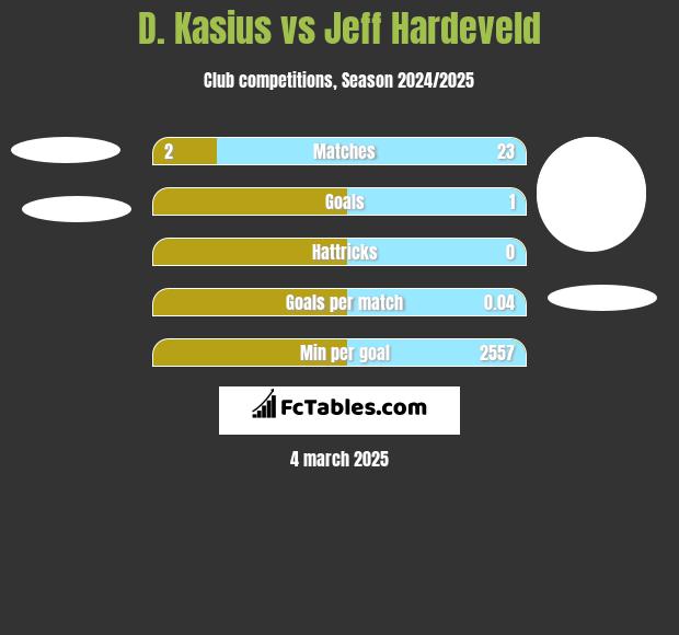 D. Kasius vs Jeff Hardeveld h2h player stats