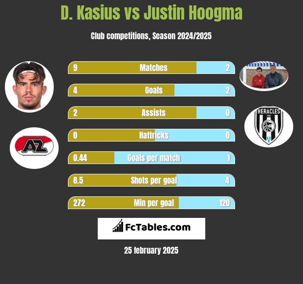 D. Kasius vs Justin Hoogma h2h player stats