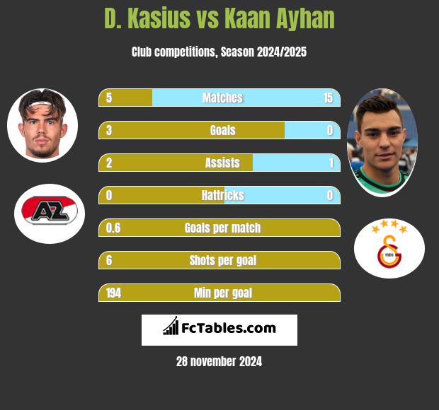 D. Kasius vs Kaan Ayhan h2h player stats