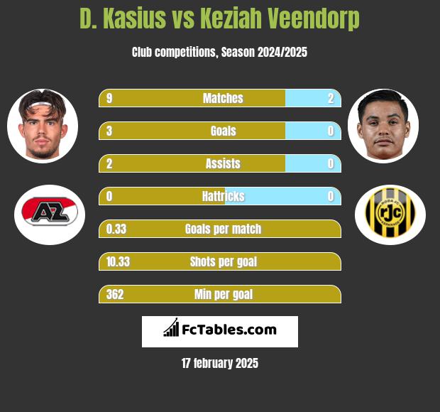 D. Kasius vs Keziah Veendorp h2h player stats