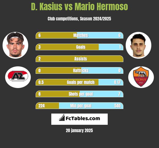 D. Kasius vs Mario Hermoso h2h player stats