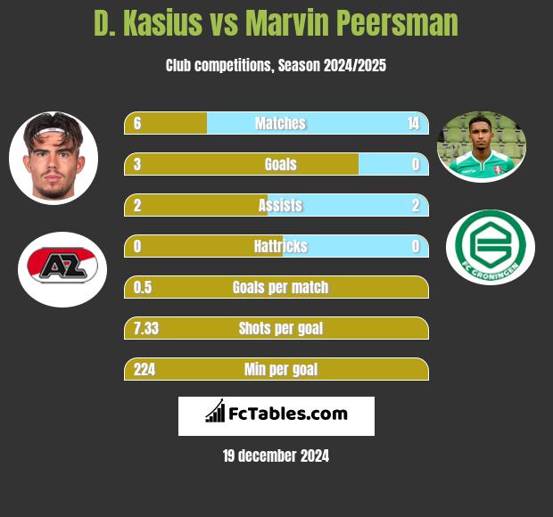 D. Kasius vs Marvin Peersman h2h player stats