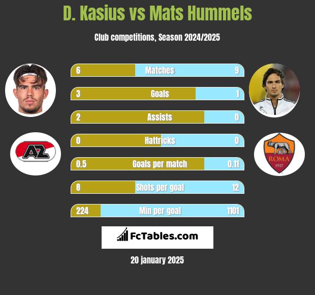 D. Kasius vs Mats Hummels h2h player stats