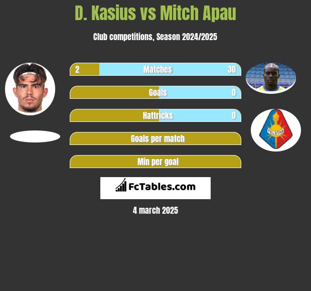 D. Kasius vs Mitch Apau h2h player stats