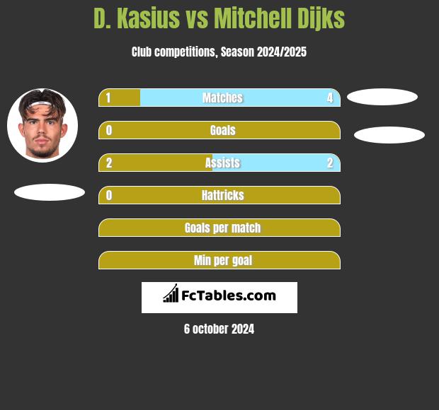 D. Kasius vs Mitchell Dijks h2h player stats