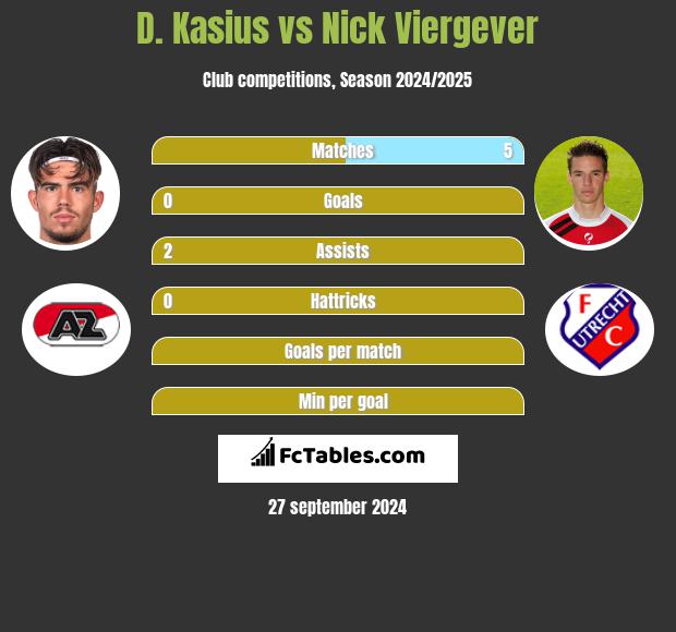 D. Kasius vs Nick Viergever h2h player stats