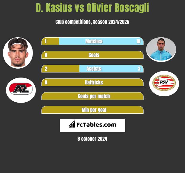 D. Kasius vs Olivier Boscagli h2h player stats