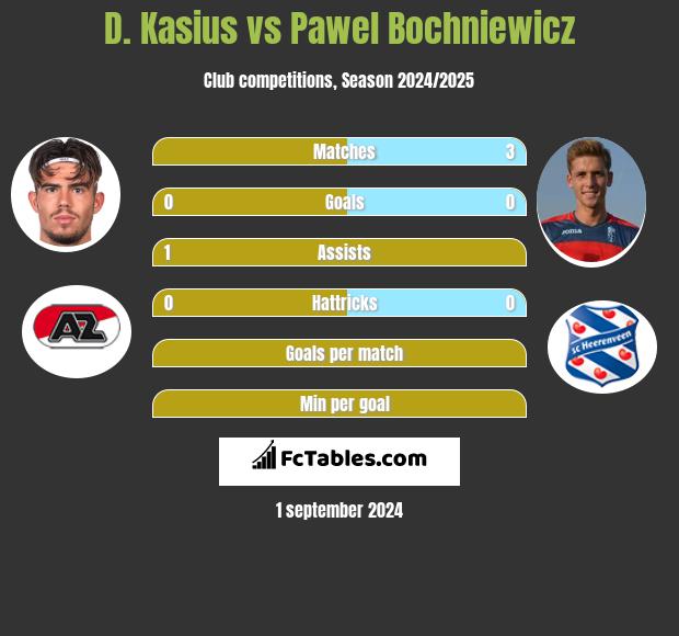 D. Kasius vs Pawel Bochniewicz h2h player stats