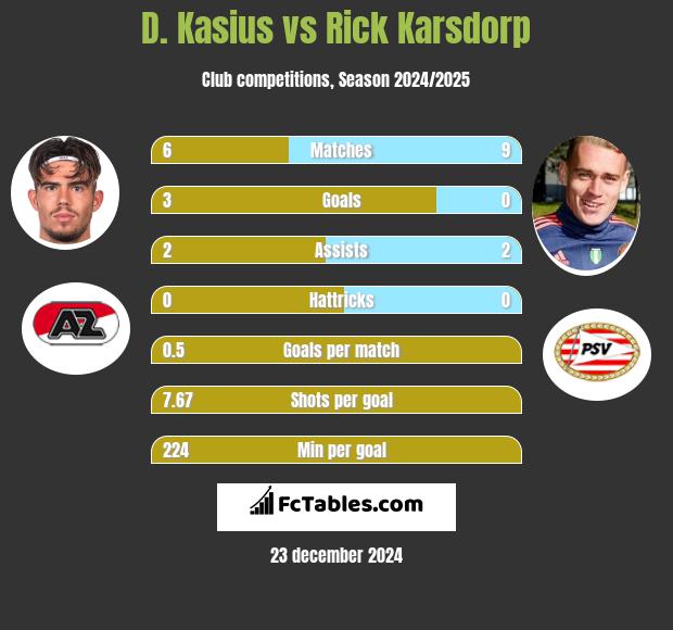 D. Kasius vs Rick Karsdorp h2h player stats