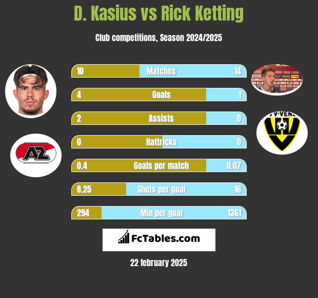 D. Kasius vs Rick Ketting h2h player stats