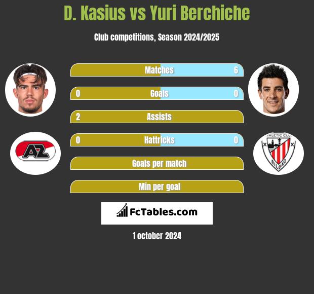 D. Kasius vs Yuri Berchiche h2h player stats