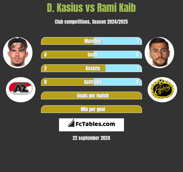 D. Kasius vs Rami Kaib h2h player stats