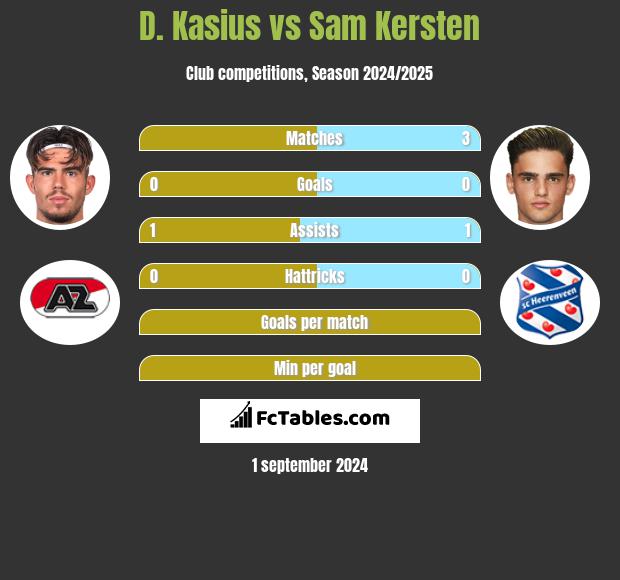 D. Kasius vs Sam Kersten h2h player stats