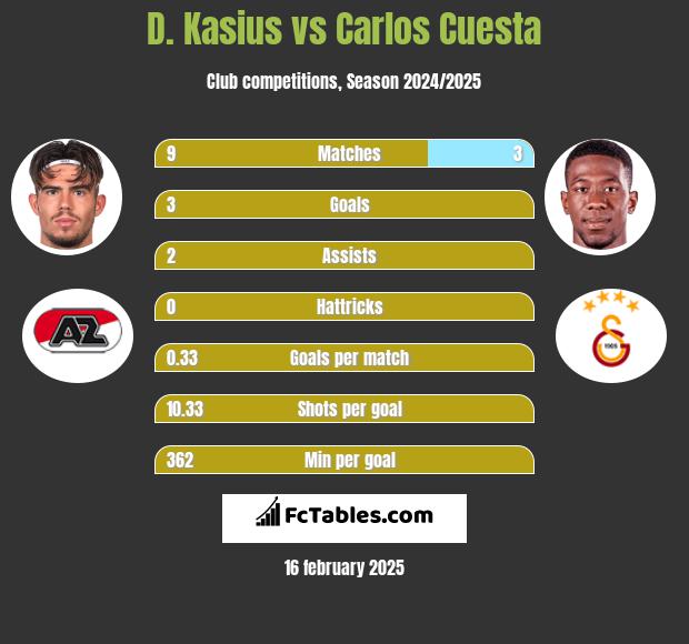 D. Kasius vs Carlos Cuesta h2h player stats