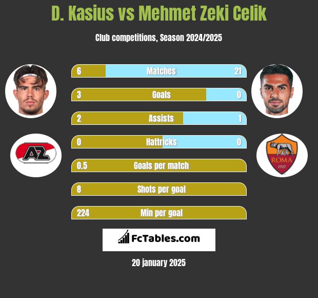 D. Kasius vs Mehmet Zeki Celik h2h player stats