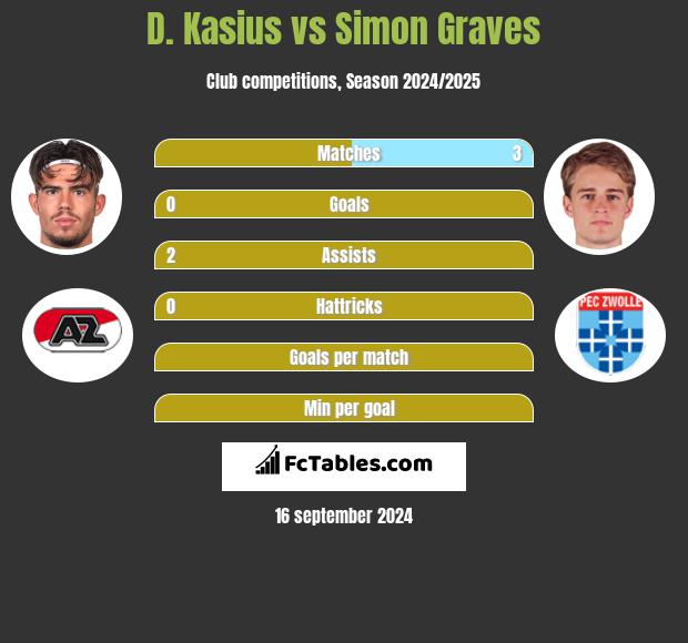 D. Kasius vs Simon Graves h2h player stats