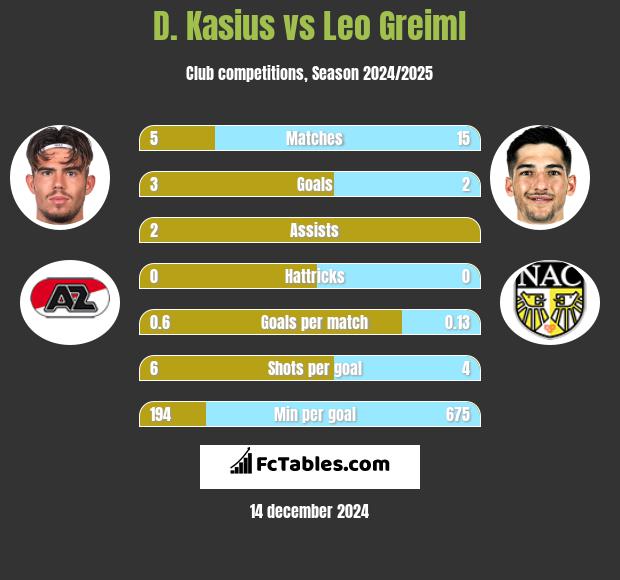 D. Kasius vs Leo Greiml h2h player stats