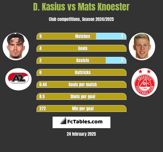 D. Kasius vs Mats Knoester h2h player stats