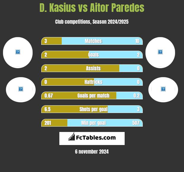 D. Kasius vs Aitor Paredes h2h player stats