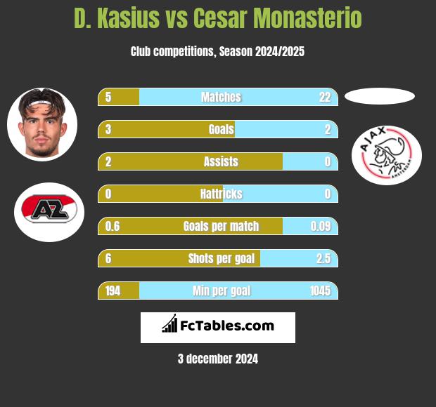 D. Kasius vs Cesar Monasterio h2h player stats