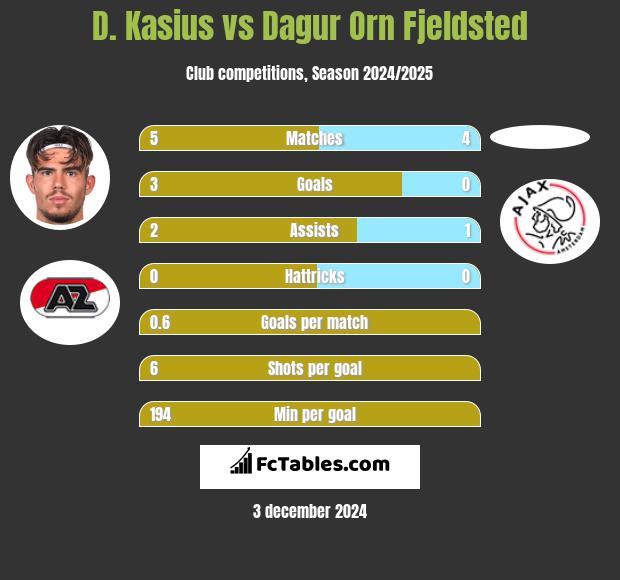 D. Kasius vs Dagur Orn Fjeldsted h2h player stats