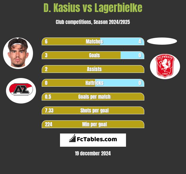 D. Kasius vs Lagerbielke h2h player stats