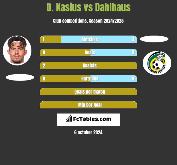 D. Kasius vs Dahlhaus h2h player stats