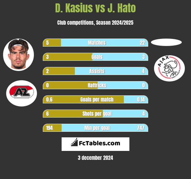 D. Kasius vs J. Hato h2h player stats