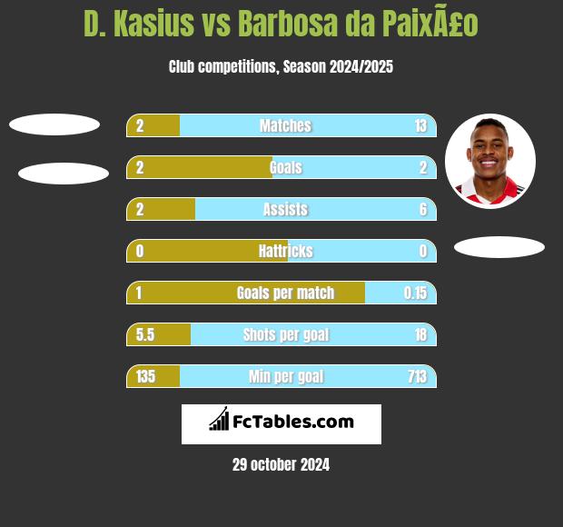 D. Kasius vs Barbosa da PaixÃ£o h2h player stats