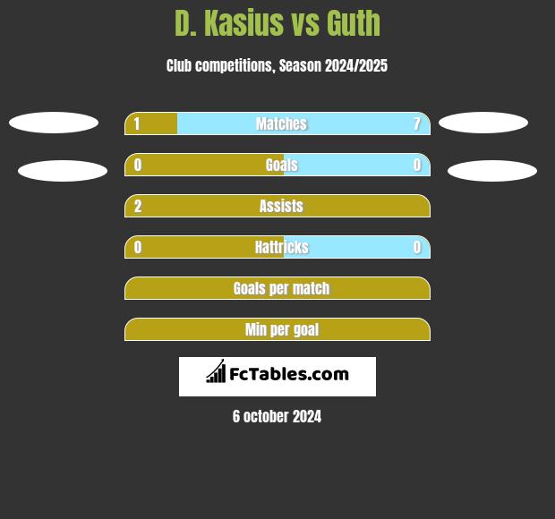 D. Kasius vs Guth h2h player stats