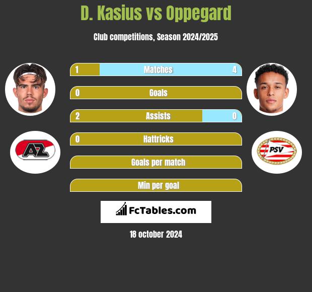 D. Kasius vs Oppegard h2h player stats