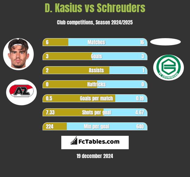 D. Kasius vs Schreuders h2h player stats