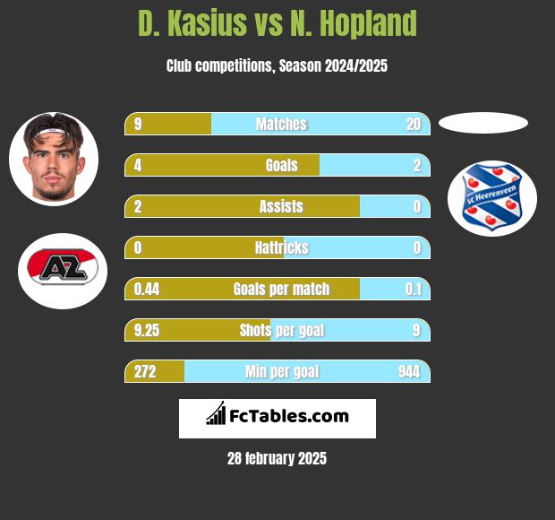 D. Kasius vs N. Hopland h2h player stats