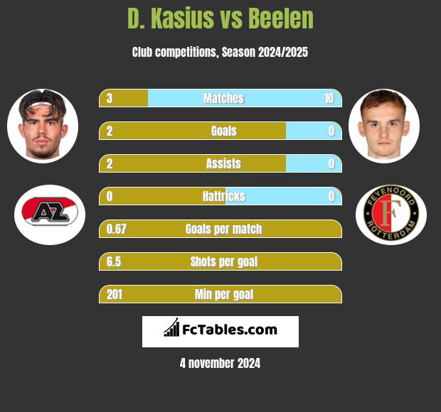 D. Kasius vs Beelen h2h player stats