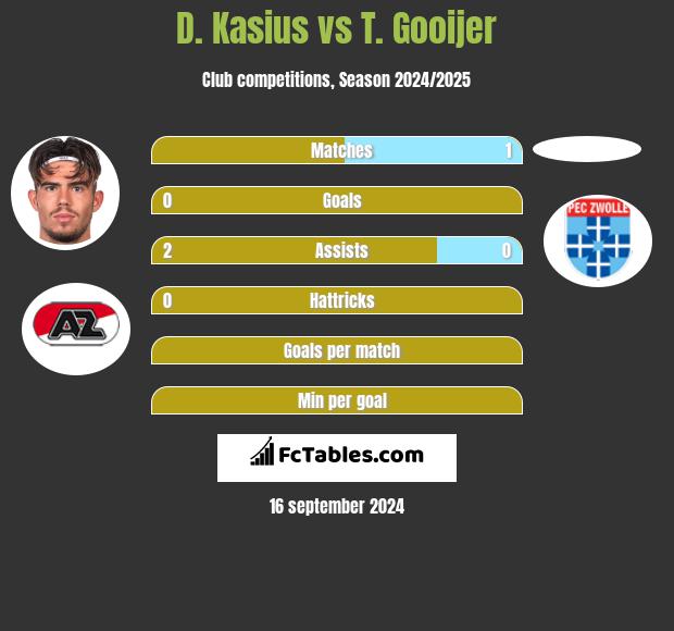 D. Kasius vs T. Gooijer h2h player stats