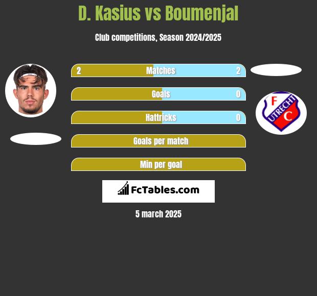 D. Kasius vs Boumenjal h2h player stats