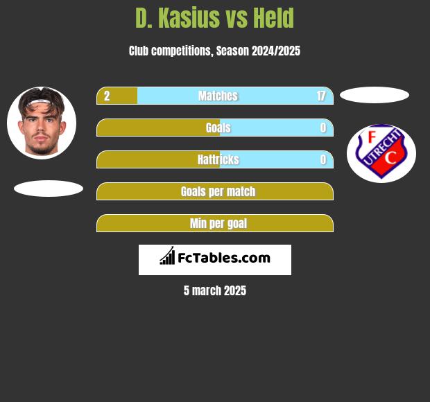 D. Kasius vs Held h2h player stats