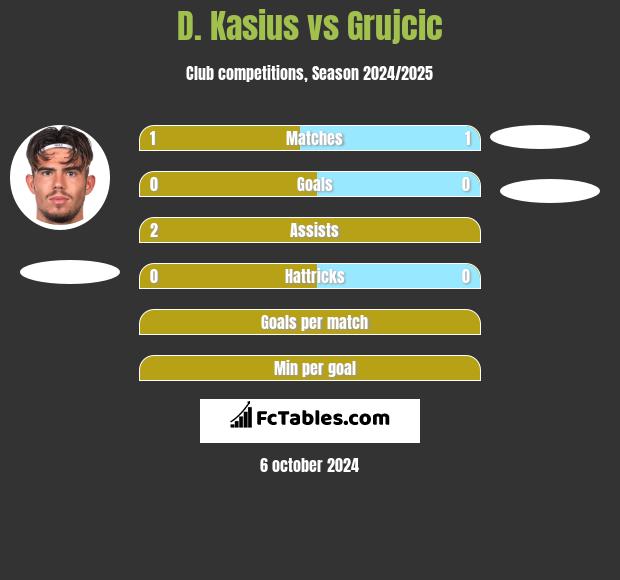 D. Kasius vs Grujcic h2h player stats