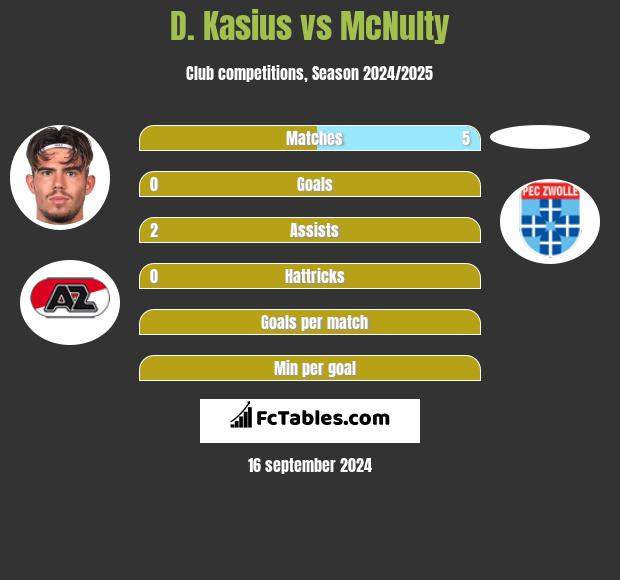 D. Kasius vs McNulty h2h player stats