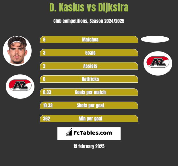 D. Kasius vs Dijkstra h2h player stats